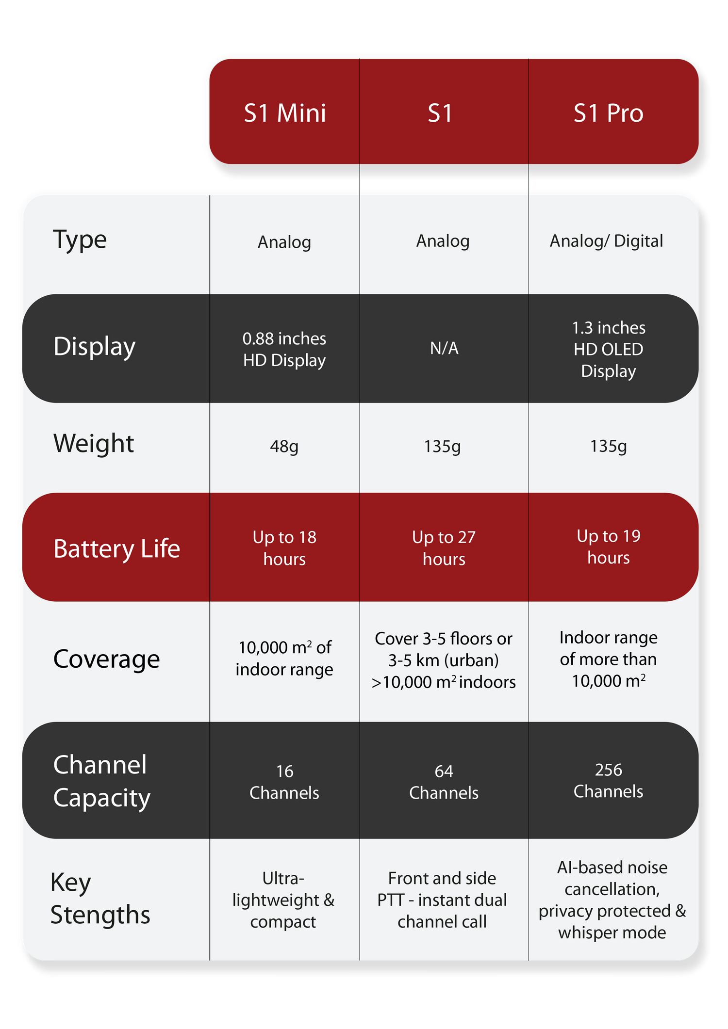 Comparison chart of S1 Mini, S1, and S1 Pro devices with specifications.